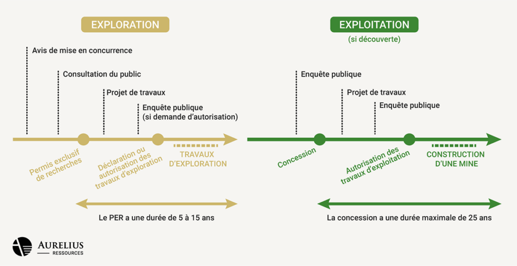 Étapes Exploration-Exploitation